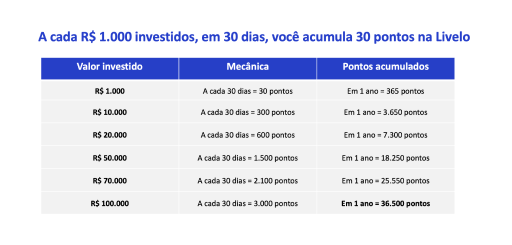 Confira quantos pontos você irá acumular em 12 meses