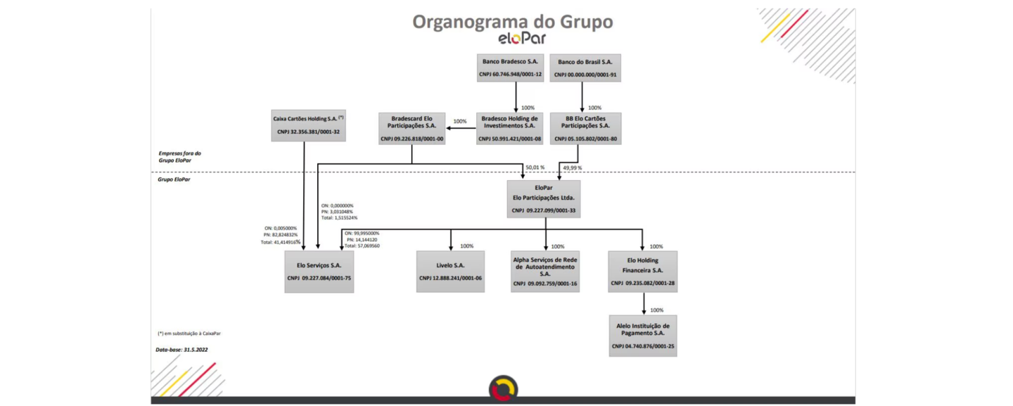 Organograma do grupo Elopar